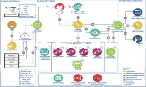   虚拟币收割的策略与技巧：如何在币市中获得成功？ / 
 guanjianci 虚拟币, 收割策略, 投资技巧 /guanjianci 

在数字货币市场，许多投资者都在寻找获取利润的机会，其中“收割”是一个特别引人注目的话题。虚拟币的收割，通常指的是通过特定的策略与技巧获取可观收益的过程。在这篇文章中，我们将深入探讨虚拟币的收割策略，并结合相关问题为大家提供全面的解答。同时，我们还将分享一些实用的投资技巧和建议，以帮助您在这个充满风险与机会的市场中获得成功。

一、什么是虚拟币收割？
虚拟币收割是一种获得投资回报的策略，通常所说的“收割”是指通过低买高卖的方式在虚拟币市场中赚取差价。虚拟币市场波动极大，价格的涨跌幅度可能在短时间内达到数十个百分点，于是许多投资者希望通过精确的市场分析和时机把握实现收益。

这一过程不仅仅涉及基本的买卖，更多的是对市场信息的分析、对趋势的预测以及对技术指标的理解。投资者需要具备对市场的敏感度、丰富的投资知识和一定的风险控制能力。

二、虚拟币收割的主要策略
在进行虚拟币收割时，有多种策略可以选择。以下是几种常用的收割策略：

h41. 定投策略/h4
定投策略是指定期投资固定金额的虚拟币，即使它的价格在波动。这种方式降低了购买成本的波动风险，特别适合那些不想频繁操作的投资者。定投虽然不会在短期内带来巨大收益，但是随着时间的推移，可以实现相对稳定的增长。

h42. 套利交易/h4
套利交易是指在不同交易所之间进行虚拟币买卖，以获取价差利润。有时，同一虚拟币在不同平台上可能存在价格差异，投资者可以通过快速买入低价位并在高价位卖出，从中获取收益。这种策略需要投资者具备快速反应能力和对市场变化的敏锐把握。

h43. 技术分析/h4
技术分析是利用历史市场价格与成交量数据，通过图表和指标预测未来价格走势的方法。投资者常使用的指标包括移动平均线、相对强弱指数（RSI）、布林带等。深入掌握技术分析能够帮助投资者更有效地选择买入与卖出时机。

h44. 基本面分析/h4
基本面分析则是关注虚拟币的项目背景、团队、技术以及市场需求等因素。投资者需要分析这些因素对虚拟币长期价值的影响，以决定其投资价值。在许多情况下，优质项目的虚拟币即使在短时间内下跌，从长期来看仍然可能带来丰厚回报。

三、如何选择适合的虚拟币进行收割
选择合适的虚拟币是成功收割的关键之一。以下几个方面可以作为参考：

h41. 项目的背景和团队/h4
在选择投资的虚拟币时，首先要关注其背后的项目。一个有潜力的项目通常有清晰的愿景、优秀的团队以及良好的市场需求。投资者可以通过阅读白皮书、项目官网和投资者社区了解该项目的情况。

h42. 市场流动性/h4
流动性是影响虚拟币买卖的重要因素。一只流动性强的虚拟币，意味着其买卖容易，价格波动相对平稳。投资者可以通过针对该虚拟币的交易量和其他类似指标来评估其流动性。

h43. 历史表现/h4
研究虚拟币的历史表现，包括其价格波动和市场走势，能够帮助投资者做出更理性的判断。虽然历史并不完全代表未来，但可以为您提供有价值的参考信息。

四、如何管理风险以实现成功收割
虚拟币市场波动极大，风险管理是投资中至关重要的一环。以下是一些有效的风险管理策略：

h41. 设定止损和止盈/h4
投资者在进行交易前，应提前设定止损和止盈点，这将帮助您在价格达到某一特定水平时自动卖出或买入，防止因价格波动造成的损失。

h42. 多元化投资/h4
将资金分散投资于多种虚拟币中，可以有效降低单一虚拟币可能带来的风险。例如，如果其中一只虚拟币出现重大的价格下跌，其他虚拟币的收益可能会弥补该损失。

h43. 保持冷静/h4
投资者需要保持冷静与理性，避免因市场情绪波动而做出冲动决策。在面临重大价格波动时，及时回顾自己的投资策略和目标，保持清醒的头脑。

五、回答相关问题

h41. 虚拟币市场的未来发展趋势如何？/h4
虚拟币市场近年来发展迅猛，随着区块链技术的普及和应用，未来虚拟币市场有望朝着更加规范化与合法化的方向发展。全球范围内的监管政策将有效整顿市场，促使更多主流机构参与。同时，稳定币和央行数字货币的推出，将为虚拟币市场注入新的活力。

h42. 如何利用心理分析投资虚拟币？/h4
市场心理往往会影响投资者的决策。了解市场情绪和投资者心理，有助于预判价格走势。例如，在市场大规模恐慌时，可能是投资的好时机。而在市场极度乐观时，应该警惕价格回调的风险。心理分析结合技术基础和基本面分析，能为投资者提供多层次的决策支持。

h43. 在不同市场条件下，虚拟币的收割策略如何调整？/h4
市场处于牛市阶段时，投资者可以灵活采用波段操作策略，积极把握短期波动带来的投资机会；而在熊市阶段，要更加谨慎，以保护本金为主。此时，可以考虑定投和持有优质币种，避免因频繁买卖造成的损失。

h44. 投资虚拟币需要了解哪些基本知识？/h4
投资虚拟币之前，熟悉区块链的工作原理、钱包的使用方法、交易所的选择以及交易手续费的情况等基本知识非常重要。此外，了解常用的技术分析工具和指标，将有助于增强投资者的判断能力。

h45. 如何辨别虚拟币市场中的骗局与诈骗？/h4
在快速发展的虚拟币市场中，骗局和诈骗屡见不鲜。投资者需要保持警惕，选择正规交易所和项目，杜绝任何看似过于美好的投资机会。要仔细分析项目的白皮书，关注团队背景及其社交媒体活动，避免落入“空气币”和“传销币”的陷阱。

总结来说，虚拟币的收割并非易事，需要投资者具备全面的市场知识、灵活的策略和严谨的风险控制。希望本篇文章能为广大虚拟币投资者提供一些有价值的启示和帮助。