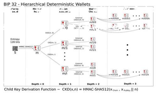   TPWallet转账出现交易错误的解决方案与注意事项 / 

 guanjianci TPWallet, 转账错误, 数字钱包 /guanjianci 

为什么TPWallet转账会出现交易错误？

在使用TPWallet这样的数字钱包进行转账时，用户可能会遇到交易错误的问题。这种情况可能让许多用户感到困惑和焦虑，尤其是在涉及资金安全和及时性的问题上。本文将深入探讨可能导致TPWallet转账出现交易错误的原因，以及如何有效解决这类问题。

常见的交易错误类型

在TPWallet的用户操作中，常见的交易错误类型主要包括以下几种：

ul
listrong网络连接问题：/strong如果网络连接不稳定，或在高峰期网络拥堵，可能导致交易请求未能成功发送。/li
listrong资金不足：/strong确保账户中有足够的资金覆盖转账金额及其相关费用。/li
listrong接收方地址错误：/strong输入错误的接收方地址会导致交易失败，确保地址的准确性至关重要。/li
listrong合约或链上问题：/strong如果转账涉及的代币存在合约问题，或是区块链网络出现故障，也有可能导致交易错误。/li
/ul

交易错误的应对措施

面对TPWallet转账时出现的交易错误，用户可以采取以下几步措施来排除故障：

h4检查网络连接/h4
首先，确保使用的网络连接良好。如果使用的是Wi-Fi，可以尝试重启路由器或更换到稳定的网络环境。若使用的是移动数据，确认信号强度良好。

h4核对转账信息/h4
转账前务必核对接收方的地址，确保其准确无误且符合网络类型。可以通过复制粘贴的方式输入地址，减少手动输入带来的错误风险。

h4确认账户余额/h4
检查自己的钱包账户，确保余额足够覆盖转账金额和必要的矿工费（Gas费）。这通常是导致交易失败的关键因素。

h4查看官方公告/h4
定期关注TPWallet官网或其社交媒体平台，了解是否有关于系统维护、网络拥堵或其他可能影响交易的公告。网络状态有时会受到外部因素的影响，了解最新信息可以为用户提供参考。

预防交易错误的良好习惯

为降低TPWallet转账错误的发生概率，建立良好的用钱习惯是非常有必要的。一些简单而有效的措施包括：

ul
li在进行重要交易前，务必仔细检查所有信息，避免因疏忽带来的损失。/li
li定期更新TPWallet的应用程序，以确保获得最新的功能和安全修复。/li
li学习区块链和TPWallet的相关知识，增加自己的专业性和安全感。/li
li可以在转账前进行小额测试，如先进行一笔小额转账，确认无误后再进行大额交易。/li
/ul

总结

TPWallet转账过程中出现的交易错误是许多用户在使用数字钱包时可能会遇到的困扰。通过了解常见的错误类型、具体的应对措施以及预防的良好习惯，我们可以有效降低出现交易错误的概率。当发生问题时，及时的检索解决方案，将帮助我们更好地管理自己的数字资产。希望这些建议对您在使用TPWallet时有所帮助，让您的数字转账之旅更加顺畅。

总之，作为一个现代化的数字钱包，TPWallet为用户提供了便捷的转账服务。然而，我们同样需要具备一定的风险意识和技术知识，以确保自身资金的安全。如果您在使用中遇到其他问题，也可以考虑联系TPWallet的客服团队，获得专业的帮助与支持。

后续支持与资源

在数字钱包的使用过程中，确保持续学习和了解相关的信息将助您一臂之力。TPWallet官网提供了丰富的资源与指导，您可以通过这些渠道获取更多帮助。

另外，参与相关的在线论坛或社区，与其他用户分享经验，交流心得，也是提升使用TPWallet技能的良好方式。通过受教于他人的经历，我们可以更好地应对未来可能遇到的挑战。