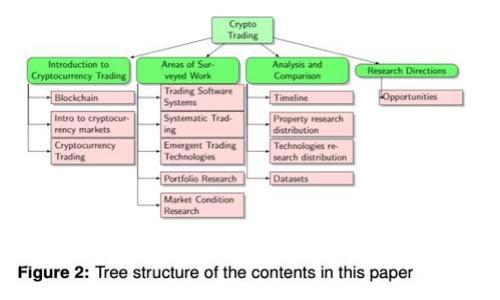 虚拟币LP池（Liquidity Pool，流动性池）是一个在去中心化金融（DeFi）领域中非常重要的概念，它涉及到在区块链网络上为交易提供流动性的机制。以下是对这一概念的详细介绍。

什么是流动性池（LP池）？
流动性池是一个智能合约，在这个合约中存放着两种或多种加密货币。这些资产被普通用户存入后，可以用于交易，借贷等金融活动。池中的资产能够支持交易对的买卖，使得交易者在需要时能够随时买入或卖出，而无需依赖中心化交易所。

流动性池的主要目的是提供足够的流动性，以便在任何给定时刻都有足够的资产进行交易。这样一来，用户在进行交易时就不会因为缺乏流动性而遭遇高额滑点（价格差异）。流动性池大多在去中心化交易所（DEX）使用，如Uniswap、SushiSwap、PancakeSwap等。

LP池如何运作？
在流动性池中，用户可以成为流动性提供者（LP），他们通过将两种资产（例如ETH和USDT）存入池中来为交易提供流动性。当用户存入资产时，他们将获得相应数量的LP代币，这些代币代表了他们在池中的份额。此外，流动性提供者还可以获得交易费用的分成，作为奖励。

每当在该流动性池中进行交易时，交易者需要支付一定的交易手续费，这部分费用由流动性提供者按比例分配。通过这种方式，流动性提供者不仅有机会从资产增值中获益，也可以从交易费用中获得收益。

为什么流动性池受欢迎？
流动性池之所以受到欢迎，有多个原因：
ul
    listrong去中心化：/strong流动性池通常是建立在去中心化的平台上，用户直接控制自己的资产，无需依赖中心化机构。/li
    listrong收益机会：/strong流动性提供者能够通过交易费和其他激励措施（如流动性挖矿）获得收益。/li
    listrong社区驱动：/strong许多流动性池都是由社区建立和管理的，持有代币的用户通常可以参与决策过程。/li
/ul

流动性池的风险
尽管流动性池有其优势，但风险也不可忽视：
ul
    listrong无常损失：/strong当存入流动性池的资产价格波动时，流动性提供者可能面临无常损失，这是一种因为市场价格变化导致的资产价值减少的情况。/li
    listrong智能合约风险：/strong流动性池完全依赖于智能合约，任何代码漏洞都可能导致资产损失。/li
    listrong市场风险：/strong市场的波动性也可能会影响流动性池的表现，尤其是在极端市场条件下。/li
/ul

不同类型的流动性池
流动性池并不是一个单一的概念，它有多种不同的类型，例如：
ul
    listrong恒定产品市场制造商（CPMM）：/strong这类池子遵循某种算法来确保流动性，例如Uniswap的恒定产品模型，确保交易对中两种资产的总价值保持一致。/li
    listrong稳定币池：/strong这些池子主要由稳定币组成，允许用户在稳定的资产之间转移，以保持价值稳定。/li
    listrong多资产流动性池：/strong这类池子允许用户提供多于两种资产的流动性，通常适用于更复杂的金融产品。/li
/ul

流动性池的未来：趋势和展望
随着DeFi的快速发展，流动性池也在不断演变。未来，可能会出现更多创新的流动性解决方案，例如：
ul
    listrong集成NFT：/strong一些平台可能会将流动性池与NFT结合，从而为用户创造更多的交易和投资机会。/li
    listrong跨链流动性池：/strong为了打破不同区块链之间的壁垒，未来可能会有更多跨链流动性池的出现。/li
    listrong的无常损失保护：/strong一些新技术可能会被引入，以帮助流动性提供者减少或抵消无常损失的影响。/li
/ul

相关问题探讨

1. 什么是无常损失？如何防范？
无常损失是指流动性提供者在将资产存入流动性池后，由于资产价格变动导致的潜在经济损失。它是一种相对特殊的风险，通常发生在去中心化交易所中。具体情况是，当你将两种资产（例如ETH和DAI）提供到池中时，如果这两种资产的价格变化幅度较大，你的资产在池中价值可能会低于如果你将其持有而不参与流动性提供时的价值。

无常损失并不总是发生，且发生的大小和频率与市场波动性有关。为了防范无常损失，流动性提供者可以考虑以下几种策略：
ul
    listrong选择相对稳定的资产对：/strong当提供流动性时，可以选择价格波动较小的资产对，提高稳定性。/li
    listrong快速撤出流动性：/strong如果你预测市场波动性将显著增加，撤出流动性可能是一个明智的选择。/li
    listrong使用专门的策略工具：/strong一些平台提供专门针对无常损失的对冲工具或保险，以减少潜在损失。/li
/ul

2. 流动性池与传统交易所的主要区别是什么？
流动性池与传统中心化交易所之间的主要区别在于去中心化程度、流动性模式、费用结构和用户控制程度：
ul
    listrong去中心化：/strong流动性池是基于区块链技术构建的，用户直接控制自己的资产，而中心化交易所则由单一实体控制，用户需要信任该实体。/li
    listrong流动性提供方式：/strong在流动性池中，用户通过存入资产获得流动性，而在传统交易所中，流动性通常由市场制造商提供。/li
    listrong费用结构：/strong流动性池的交易费用通常较低，且费用由流动性提供者共享，而中心化交易所通常收取较高的交易费用，并且费用往往归交易所所有。/li
    listrong回报机制：/strong流动性池的流动性提供者可以通过交易费用和其他激励措施获得收益，而中心化交易所的用户则通常不会因为交易而获得奖励。/li
/ul

3. 如何选择流动性池？
选择流动性池时，用户应考虑多个因素，以最大限度地减少风险，并确保最大化潜在收益：
ul
    listrong流动性：/strong检查池中的资产流动性，流动性越高，越能保证交易顺畅。/li
    listrong资产的波动性：/strong考虑池中资产的价格波动情况，波动性较小的资产在流动性提供时风险更低。/li
    listrong交易费用：/strong确认交易费用的比例，较高的费用也可能导致无常损失的风险。/li
    listrong项目的可信度：/strong研究流动性池所依托的项目背景，包括团队、技术和社区反馈。/li
/ul

4. 流动性挖矿是什么？
流动性挖矿是一种激励机制，旨在鼓励用户为流动性池提供流动性。用户通过将其资产存入流动性池，通常可以获得额外的代币作为奖励。这些奖励通常是平台的原生代币，用户可以用来交易、持有或进一步投资。流动性挖矿的关键点在于，流动性提供者不仅仅依靠交易费获得收益，还可以通过持有所获得的代币增加收入。

流动性挖矿的机制有助于吸引更多的流动性到池中，提高平台的整体流动性，从而为用户提供更优质的交易体验。尽管流动性挖矿为流动性提供者带来了机会，但也需要注意相关风险如市场波动、项目的可持续性等问题。

5. 如何通过流动性池获利？
通过流动性池获利主要有以下几种方式：
ul
    listrong交易费用：/strong流动性提供者可以从在池中进行的所有交易中获得一定比例的交易费用。/li
    listrong流动性挖矿奖励：/strong许多平台都会给予流动性提供者额外的代币作为奖励，进一步提升收益。/li
    listrong资产增值：/strong如果流动性提供者存入的资产价格上升，他们的初始投资也会增值，带来资本收益。/li
/ul

然而，获取高收益的同时，也面临着相应的风险，因此流动性提供者在参与流动性池时，需仔细评估风险与回报之间的平衡，并选择合适的策略参与投资。